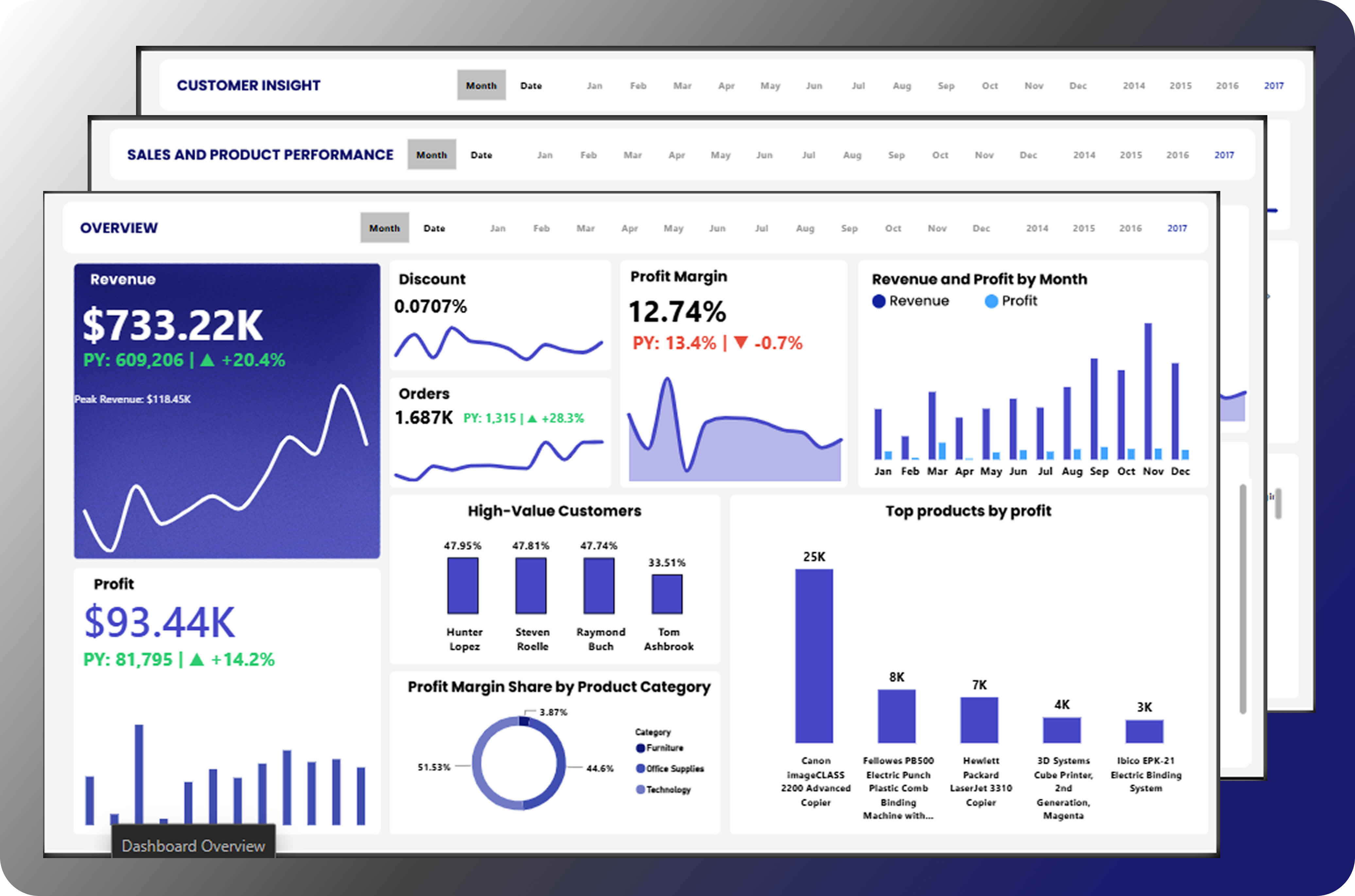 Profit Margin Analysis Dashboard